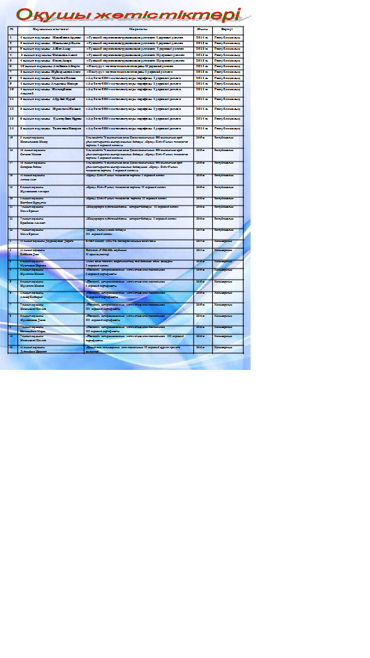 Оқувшылар жетістігі